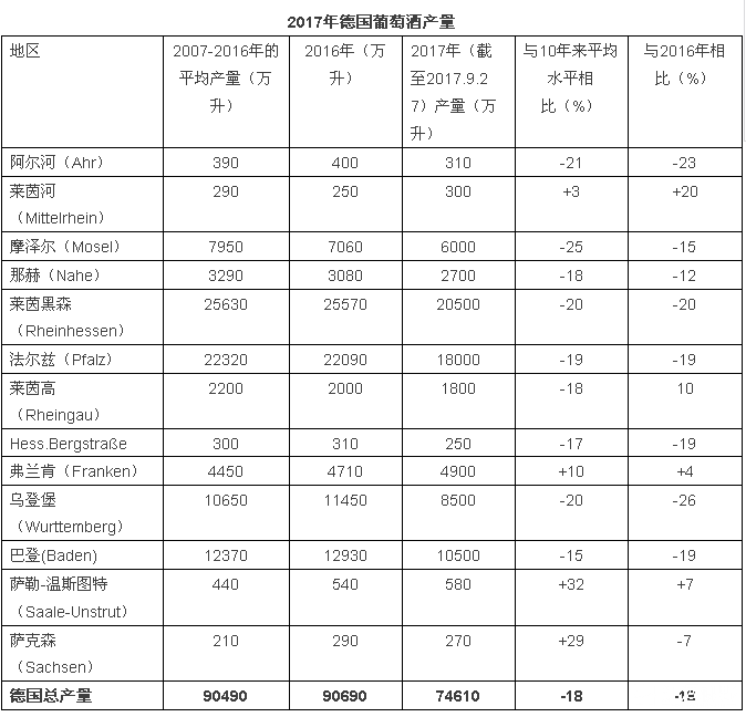 2017年關(guān)于德國、歐盟葡萄酒大數(shù)據(jù)匯總